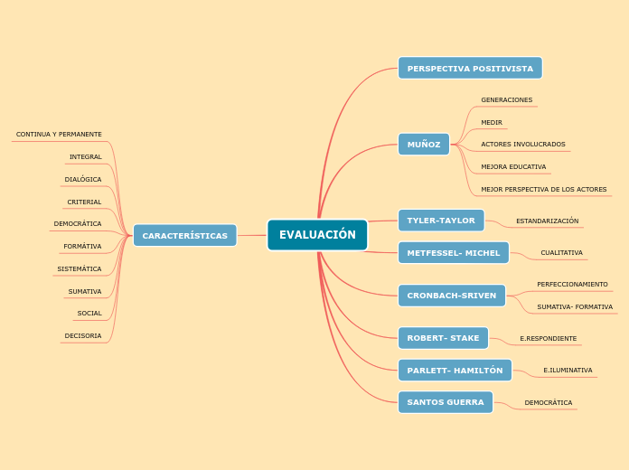 EVALUACIÓN educativa - Mind Map