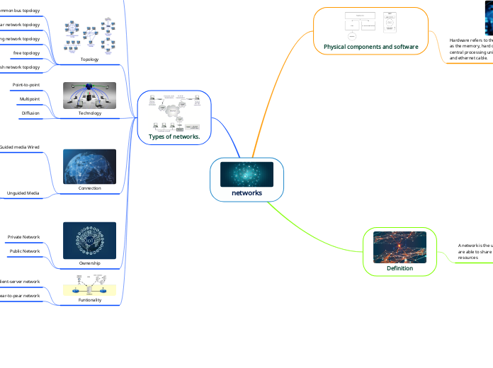networks - Mind Map