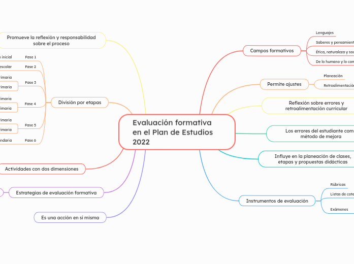 Evaluación formativa en el Plan de Estudios 2022 | Mindomo 思维导图