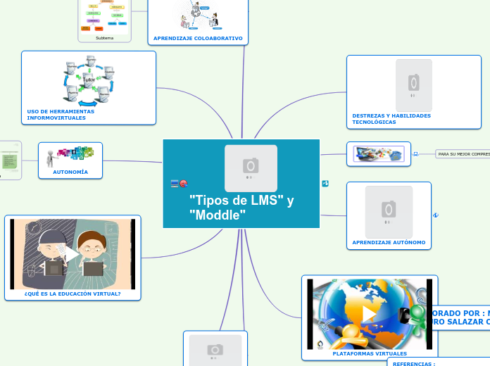 "Tipos de LMS" y     "Moddle" - Mapa Mental