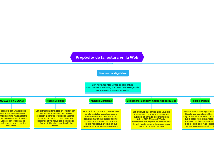 Propósito de la lectura en la Web - Mapa Mental