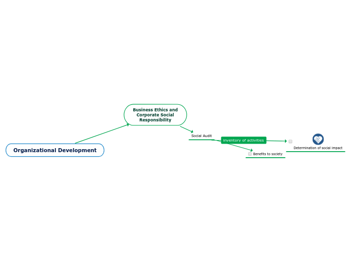 Organizational Development - Mind Map
