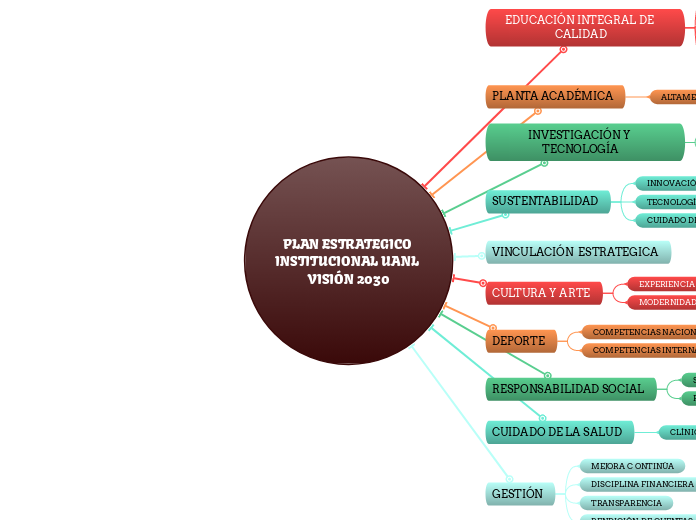 PLAN ESTRATEGICO INSTITUCIONAL UANL VISIÓN 2030