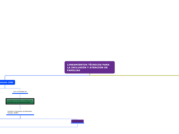 LINEAMIENTOS TÉCNICOS PARA LA INCLUSIÓN...- Mapa Mental