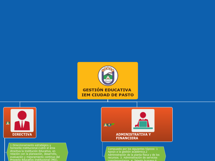 GESTIÓN EDUCATIVA IEM CIUDAD DE PASTO - Mapa Mental