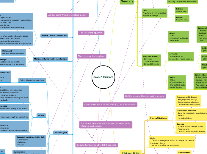 Grade 10 Science - Mind Map