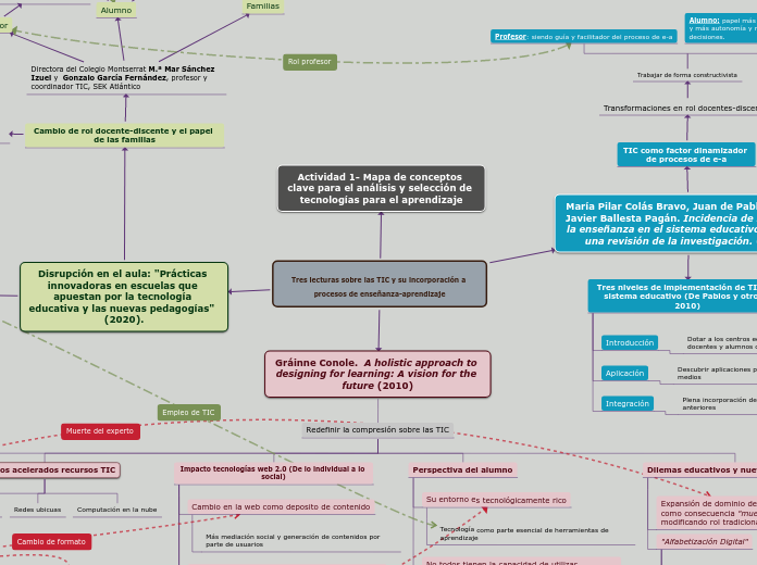 Tres lecturas sobre las TIC y su incorp...- Mapa Mental