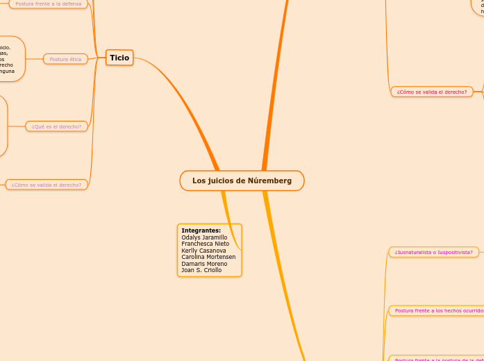 Los juicios de Núremberg
 - Mapa Mental