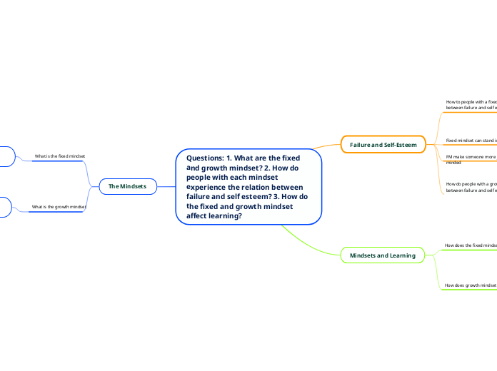 Questions: 1. What are the fixed and growt...- Mind Map