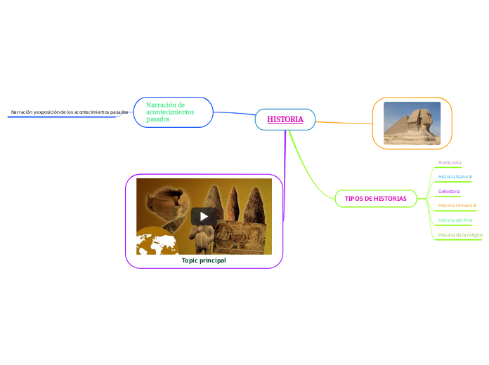 HISTORIA - Mind Map