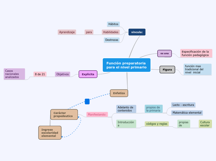 Función preparatoria 
para el nivel pri...- Mapa Mental