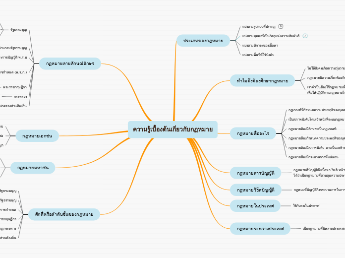 ความรู้เบื้องต้นเกี่ยวกับกฏหมาย - Mind Map