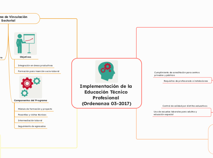 Implementación de la Educación Técnico ...- Mapa Mental