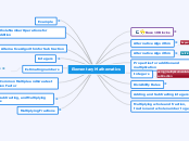 Elementary Mathematics - Mind Map