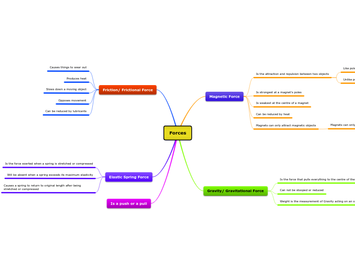 Forces - Mind Map
