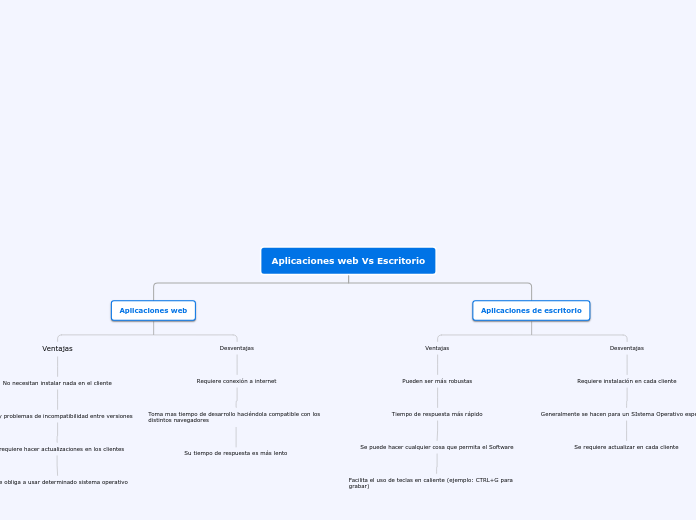 Aplicaciones web Vs Escritorio - Mapa Mental