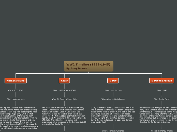 WW2 Timeline (1939-1945) By: Avery Dickson - Mind Map