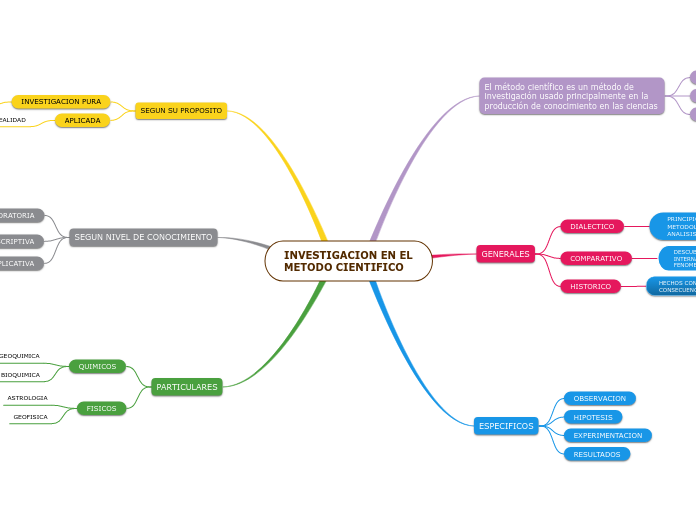 INVESTIGACION EN EL METODO CIENTIFICO