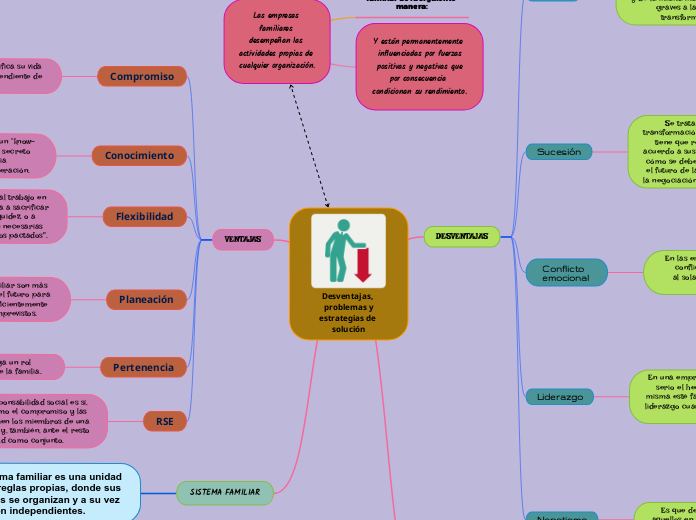 Desventajas, problemas y
estrategias de...- Mapa Mental