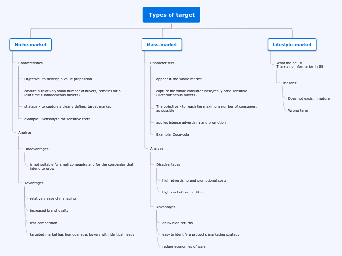 Types of target - Mind Map