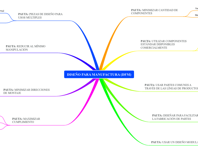 DISEÑO PARA MANUFACTURA (DFM) - Mapa Mental