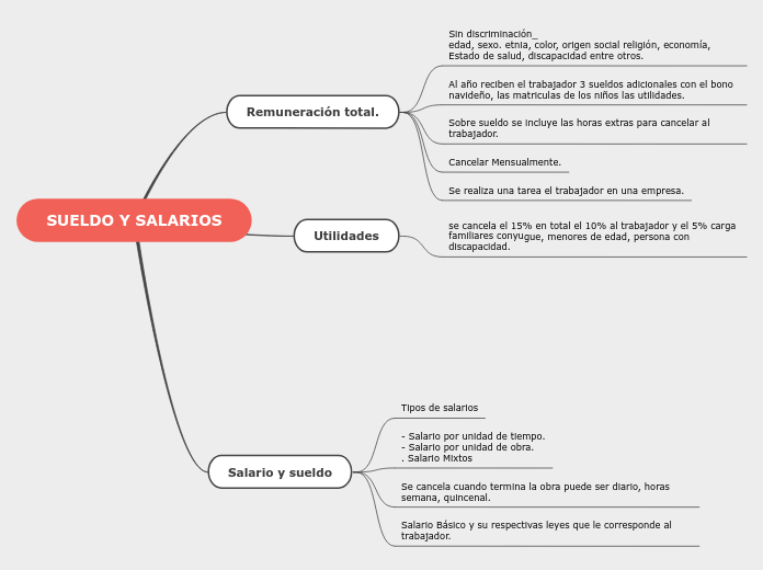 SUELDO Y SALARIOS - Mapa Mental