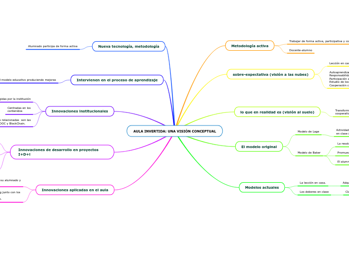 AULA INVERTIDA: UNA VISIÓN CONCEPTUAL - Mapa Mental