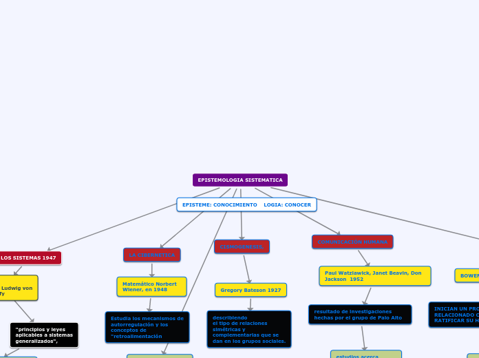 EPISTEMOLOGIA SISTEMATICA - Mapa Mental