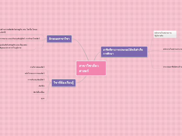 สาขาวิชาสัตวศาสตร์ - Mind Map