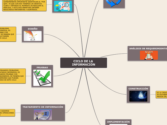 CICLO DE LA INFORMACIÓN - Mapa Mental