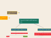Tipos de Patrimonio - Mapa Mental