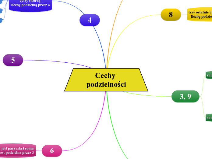 Cechy podzielności - Mind Map