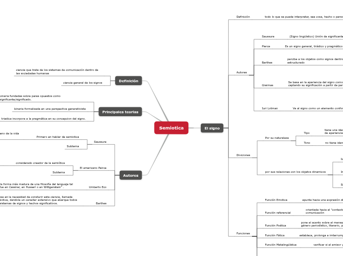 Semiotic Map Semiotica - Mind Map