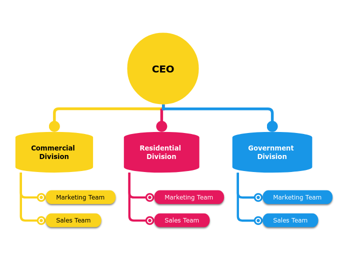 Market - organizational chart example (org...- Mind Map