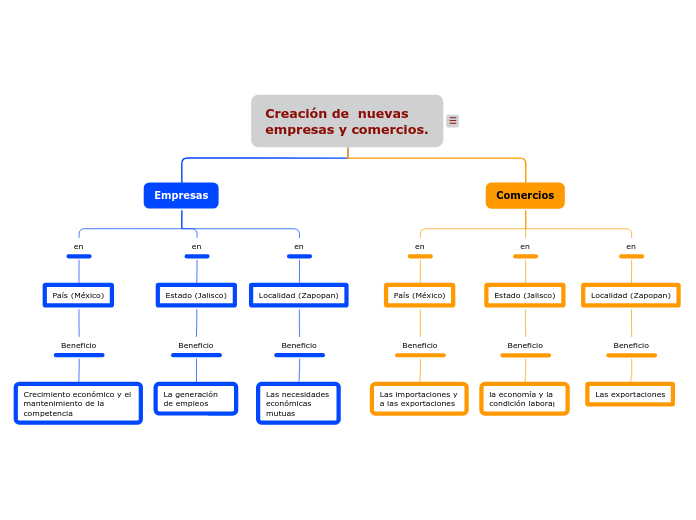 Creación de  nuevas empresas y comercio...- Mapa Mental