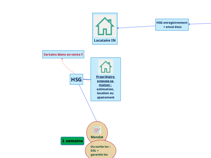Propriétaire propose sa maison : esti...- Carte Mentale