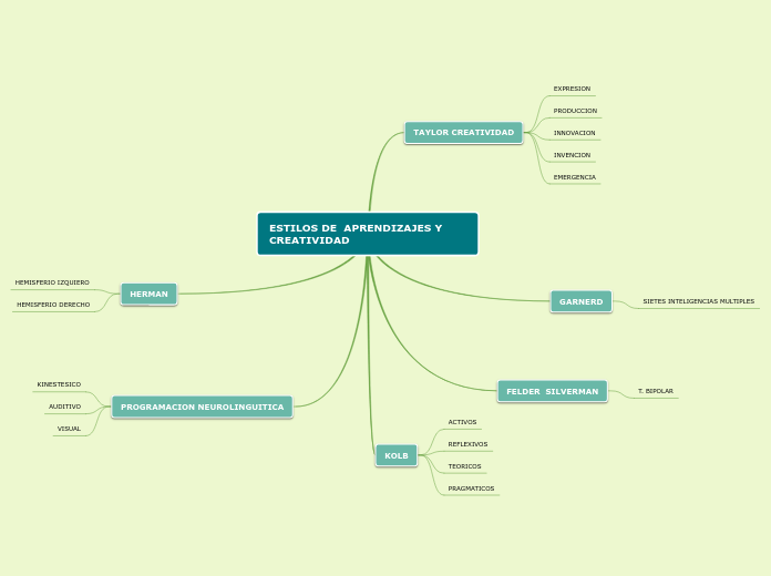 ESTILOS DE  APRENDIZAJES Y CREATIVIDAD - Mapa Mental