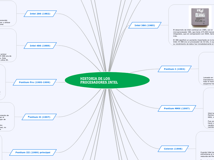 HISTORIA DE LOS PROCESADORES INTEL - Mapa Mental