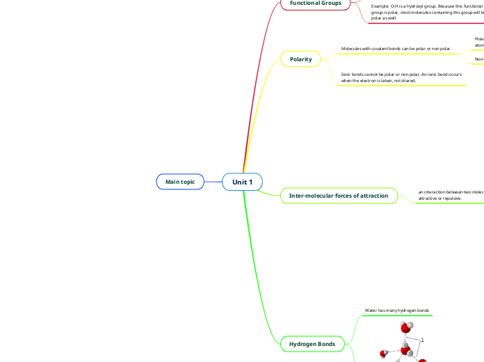 Unit 1 - Mind Map