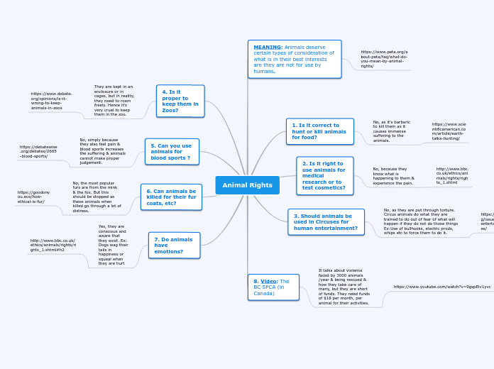 Animal Rights - Mind Map