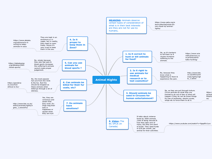 Animal Rights - Mind Map Animal Rights - Mind Map