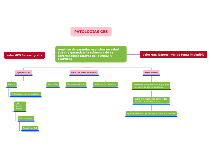 PATOLOGIAS GES - Mapa Mental