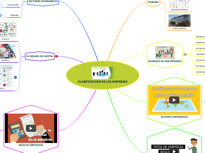 CLASIFICACION DE LAS EMPRESAS - Mapa Mental