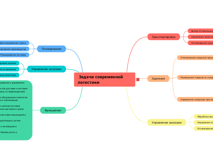Ментальная карта Задачи современ...- Мыслительная карта