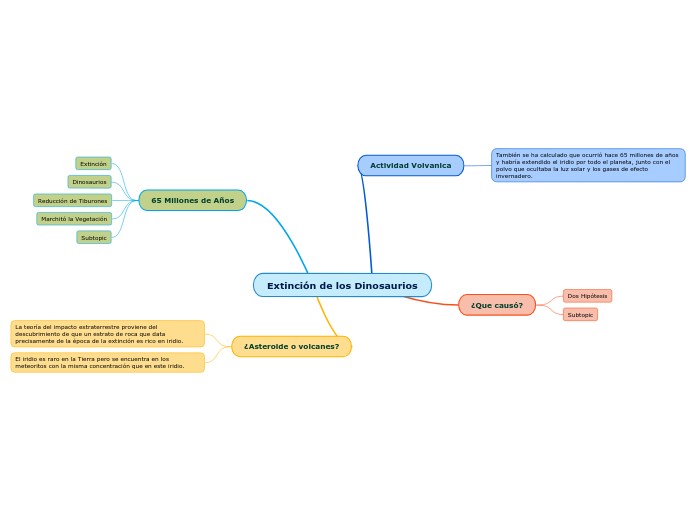 Extinción de los Dinosaurios - Mind Map Extinción de los Dinosaurios - Mind Map