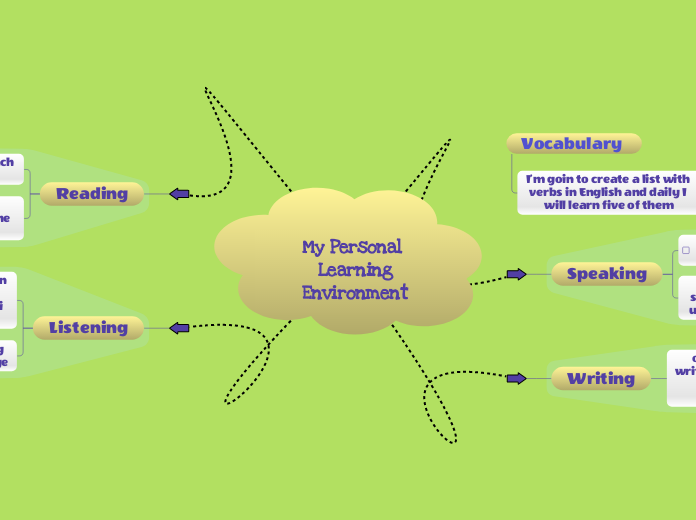 My Personal Learning
Environment - Mind Map