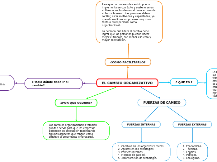 EL CAMBIO ORGANIZATIVO - Mind Map