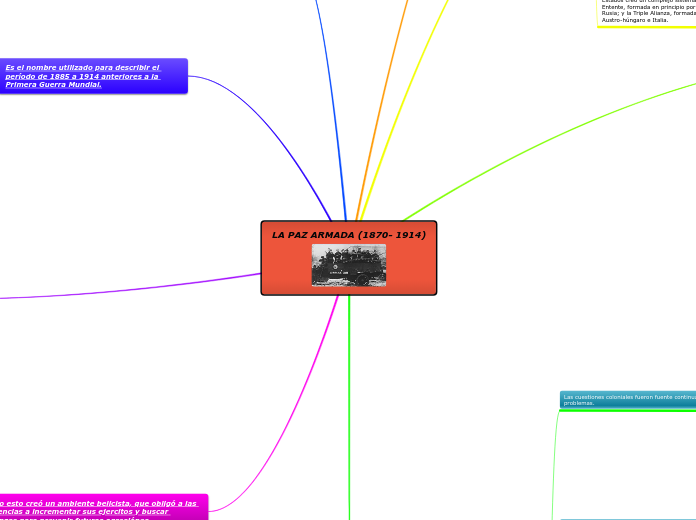 LA PAZ ARMADA (1870- 1914) - Mapa Mental