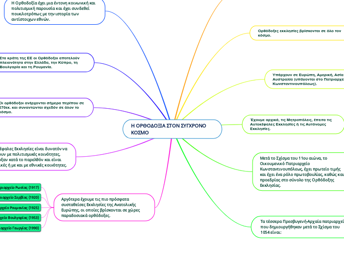 Η ΟΡΘΟΔΟΞΙΑ ΣΤΟΝ ΣΥΓΧΡΟΝΟ ΚΟΣΜΟ - Mind Map