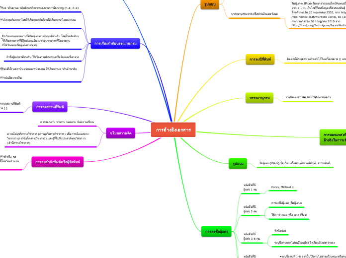 การอ้างอิงเอกสาร - Mind Map